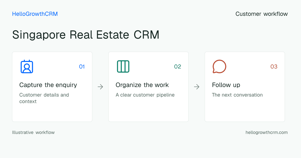Customer workflow illustration for singapore real estate crm