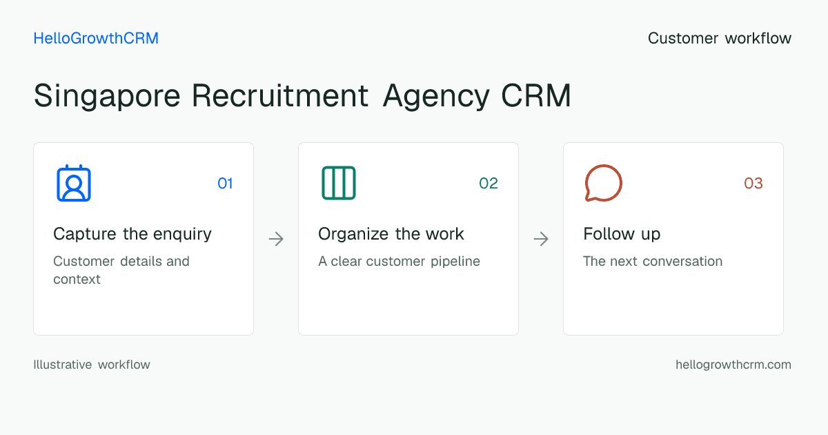 Customer workflow illustration for singapore recruitment agency crm