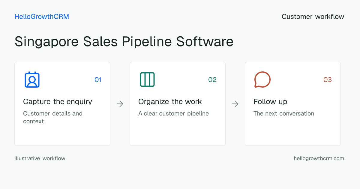 Customer workflow illustration for singapore sales pipeline software