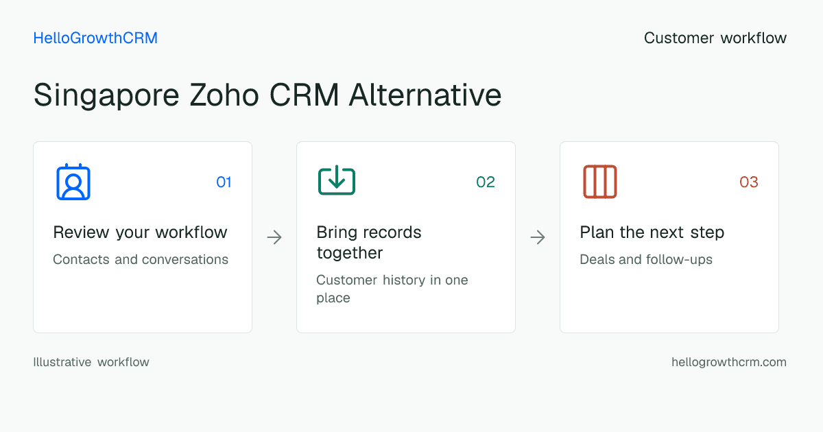 Customer workflow illustration for singapore zoho crm alternative