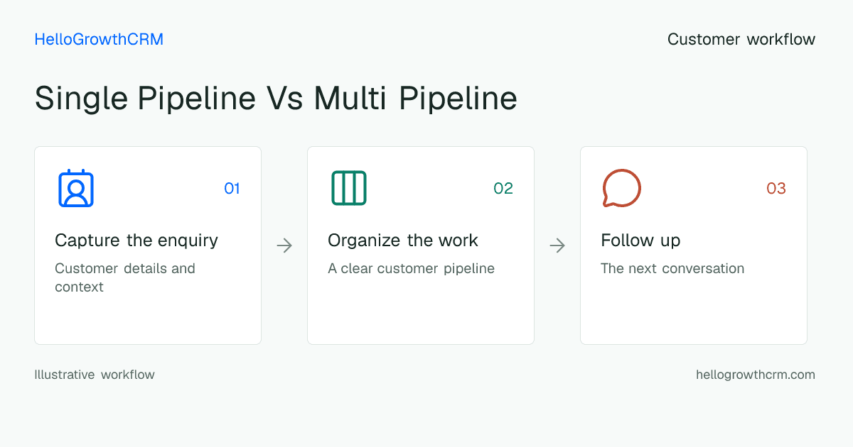 Customer workflow illustration for single pipeline vs multi pipeline