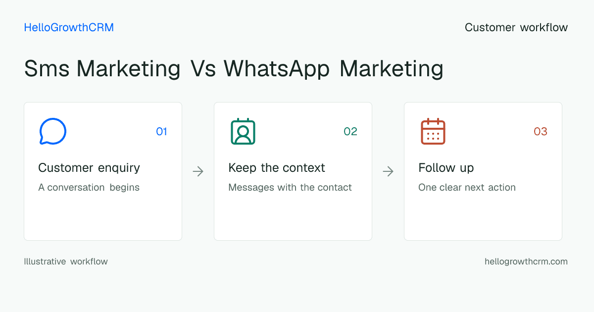 Customer workflow illustration for sms marketing vs whatsapp marketing