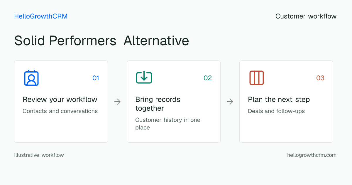 Customer workflow illustration for solid performers alternative