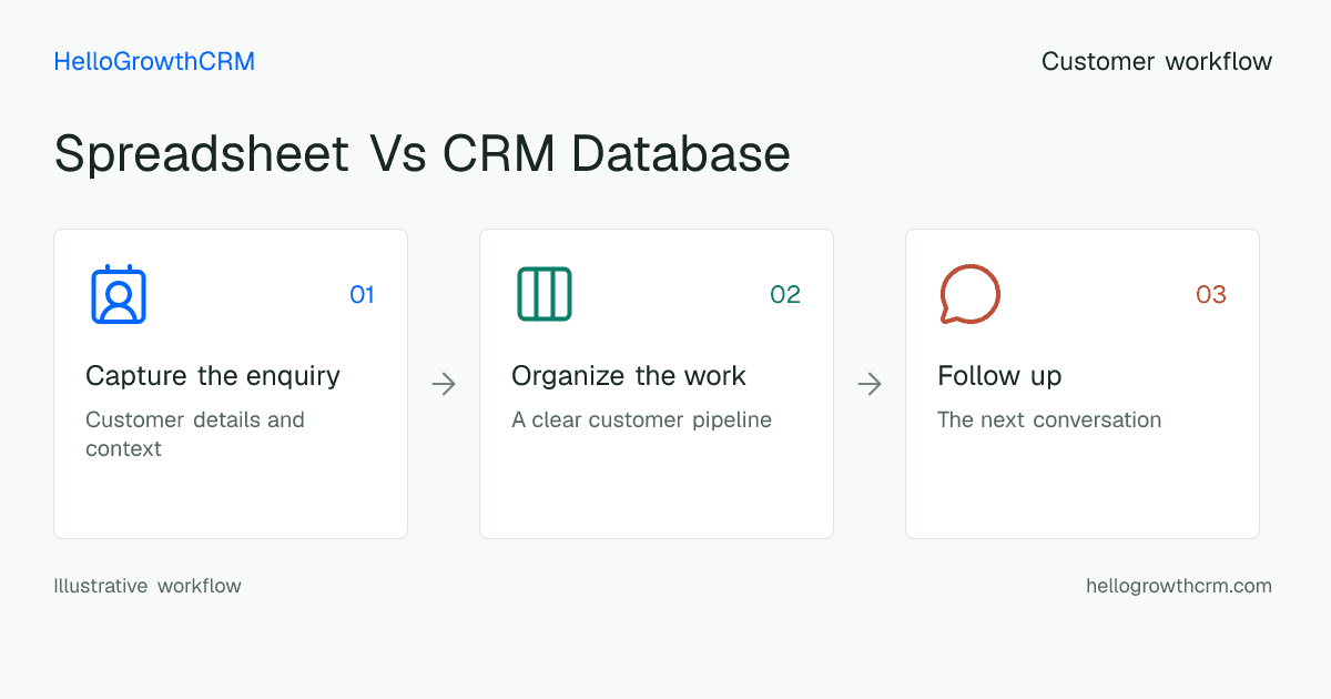 Customer workflow illustration for spreadsheet vs crm database