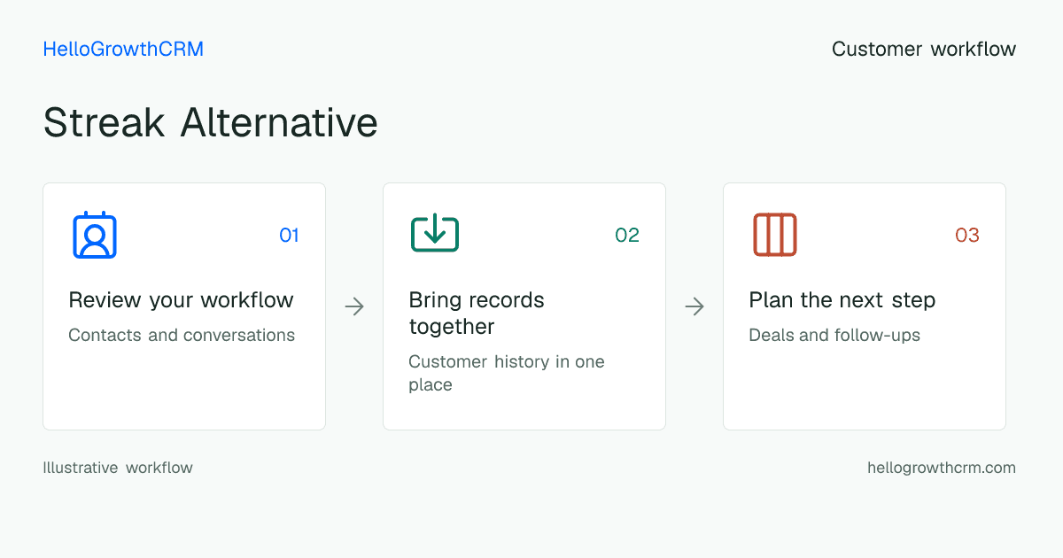 Customer workflow illustration for streak alternative