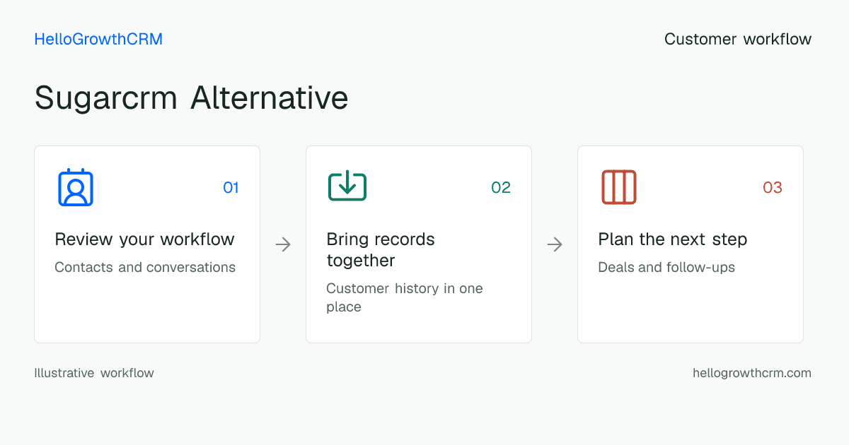 Customer workflow illustration for sugarcrm alternative