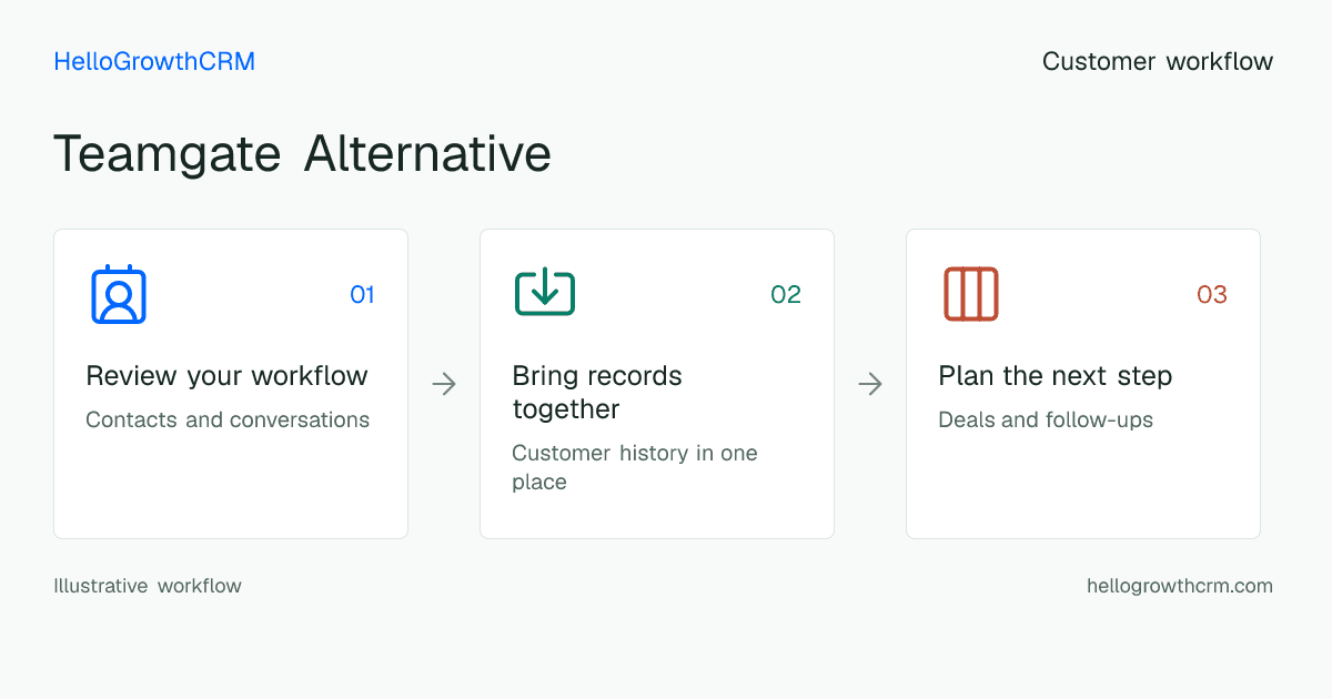 Customer workflow illustration for teamgate alternative