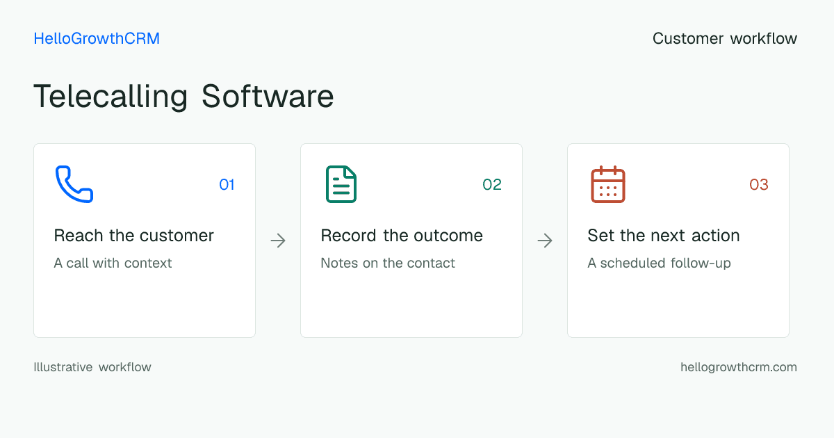 Customer workflow illustration for telecalling software