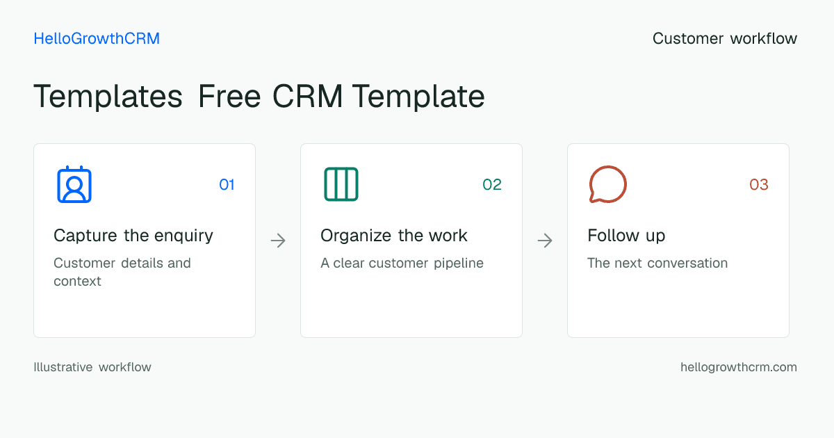 Customer workflow illustration for templates free crm template