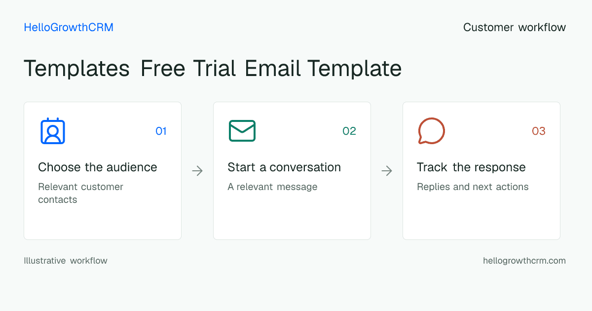 Customer workflow illustration for templates free trial email template