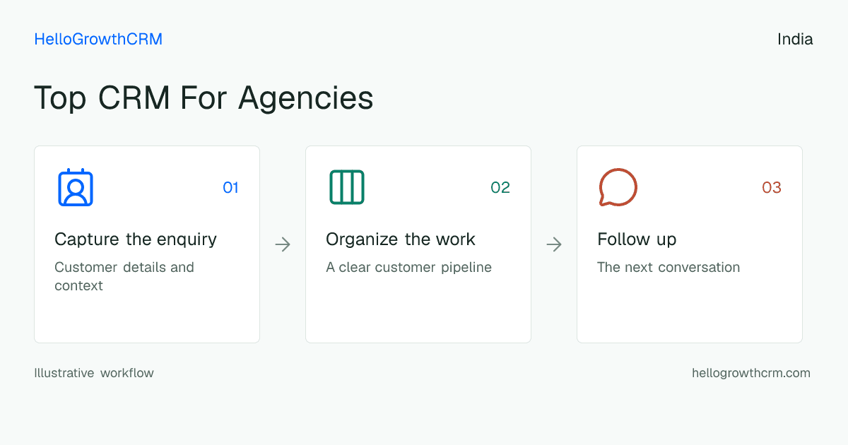 Customer workflow illustration for top crm for agencies india