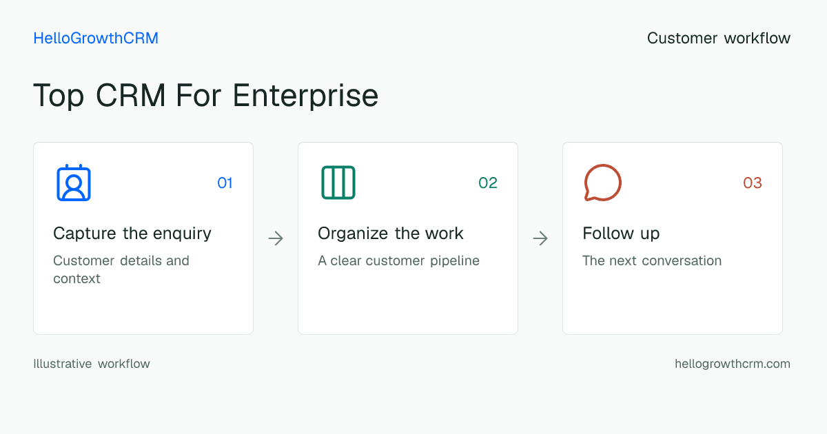 Customer workflow illustration for top crm for enterprise