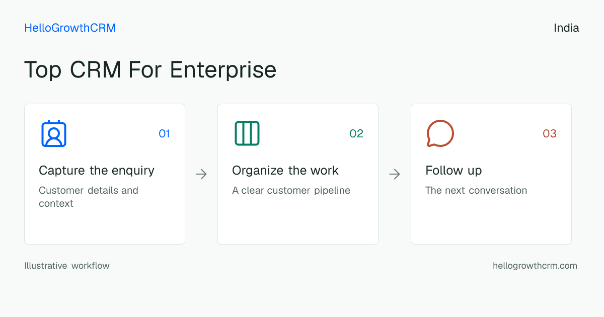 Customer workflow illustration for top crm for enterprise india