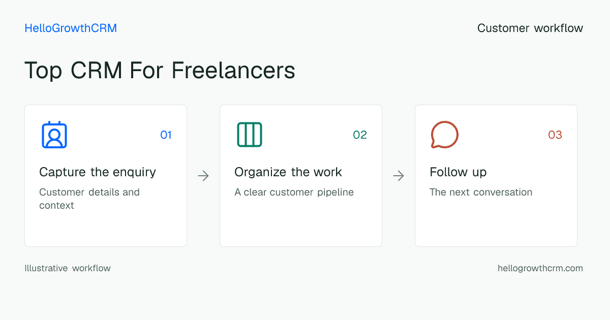 Customer workflow illustration for top crm for freelancers