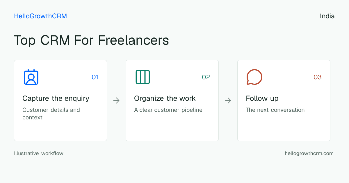 Customer workflow illustration for top crm for freelancers india