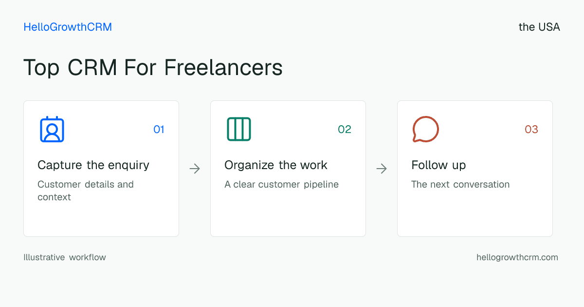 Customer workflow illustration for top crm for freelancers usa