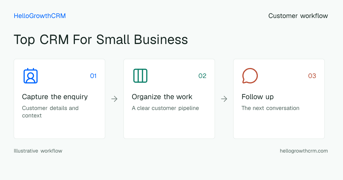 Customer workflow illustration for top crm for small business