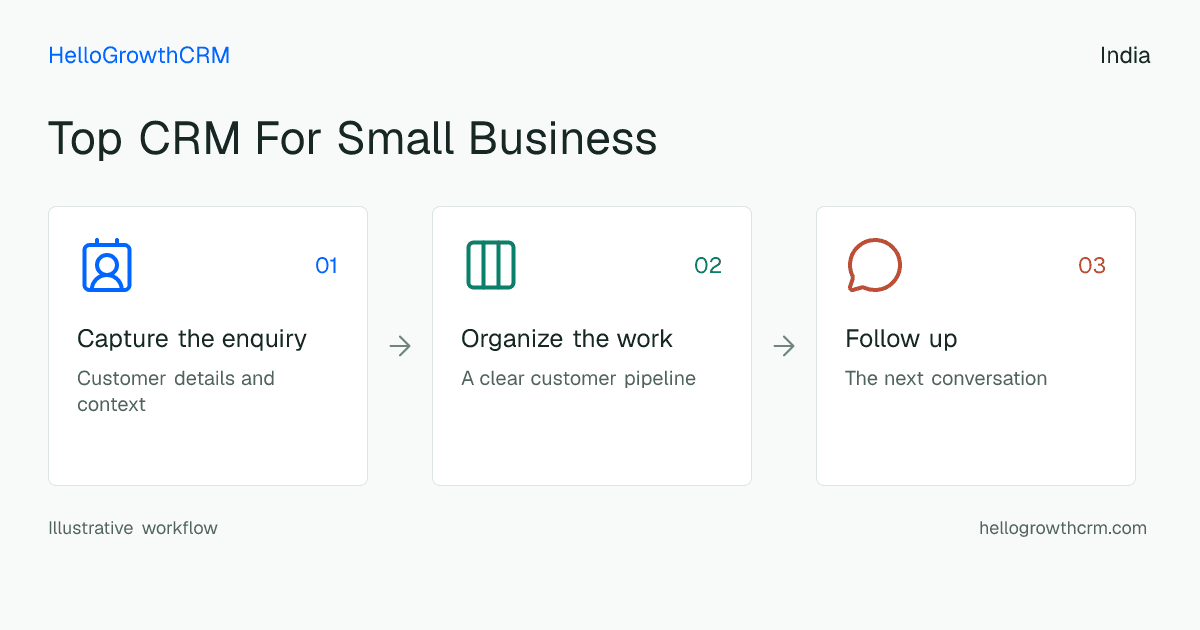 Customer workflow illustration for top crm for small business india