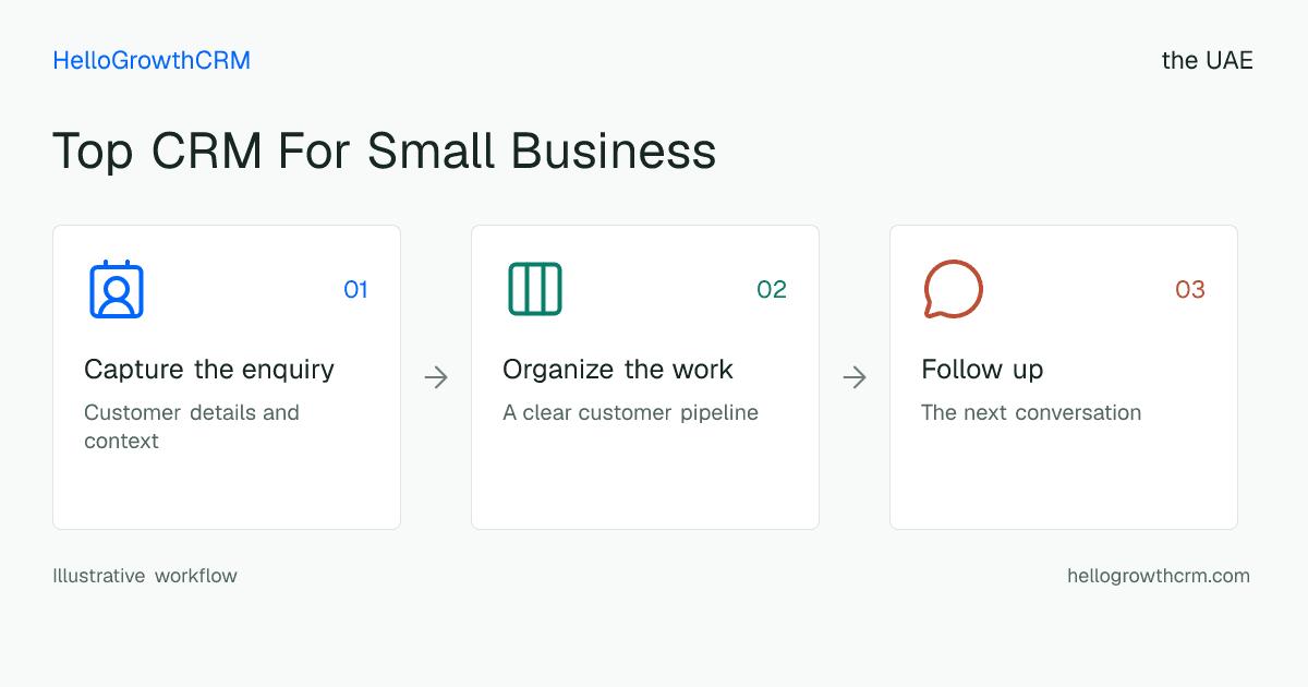Customer workflow illustration for top crm for small business uae