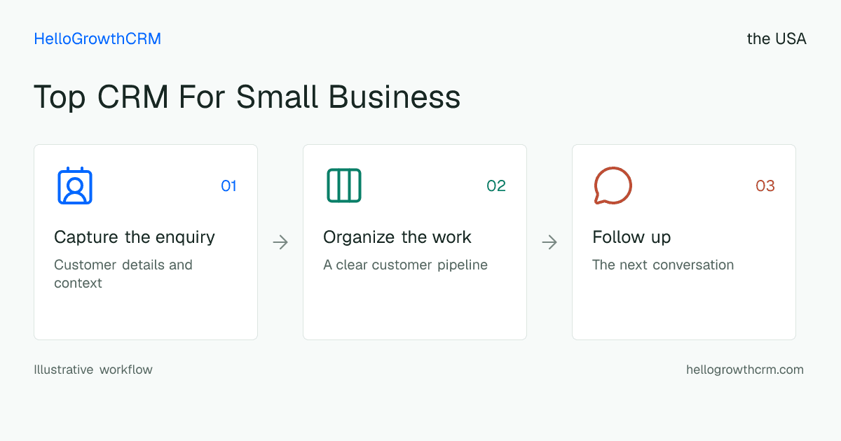 Customer workflow illustration for top crm for small business usa