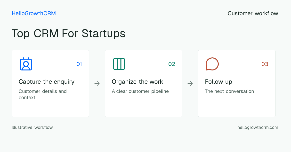 Customer workflow illustration for top crm for startups
