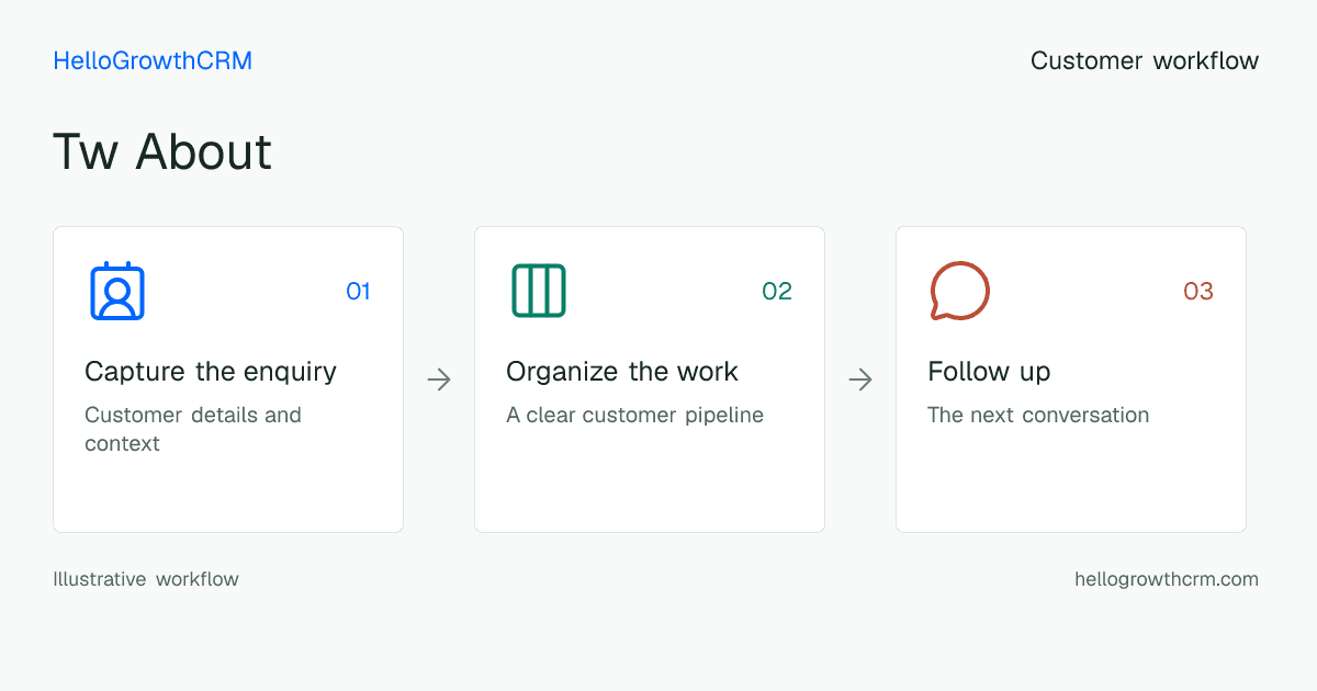 Customer workflow illustration for tw about