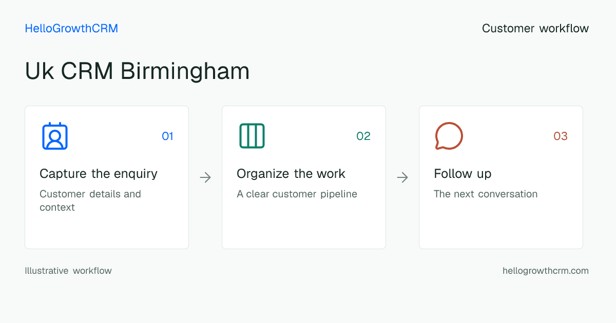 Customer workflow illustration for uk crm birmingham