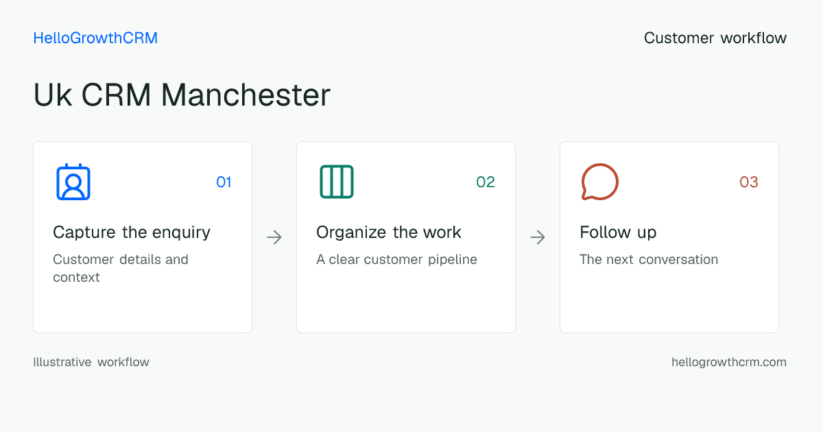 Customer workflow illustration for uk crm manchester