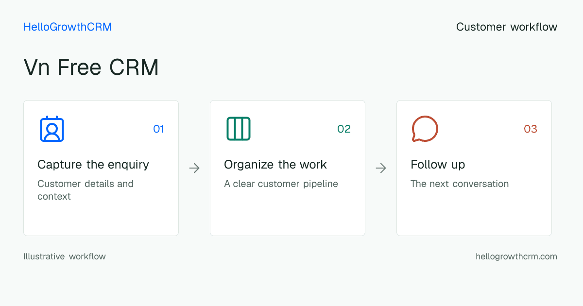 Customer workflow illustration for vn free crm