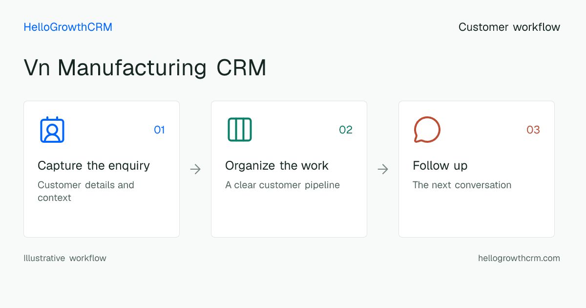 Customer workflow illustration for vn manufacturing crm