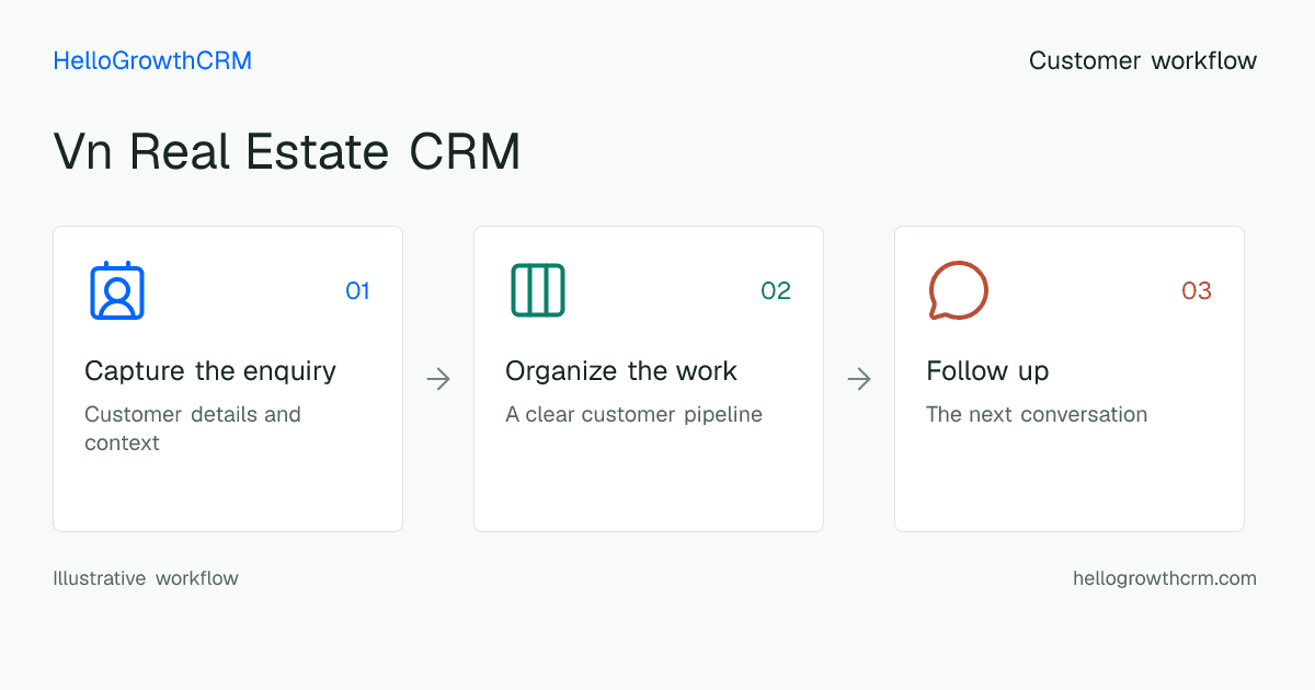 Customer workflow illustration for vn real estate crm