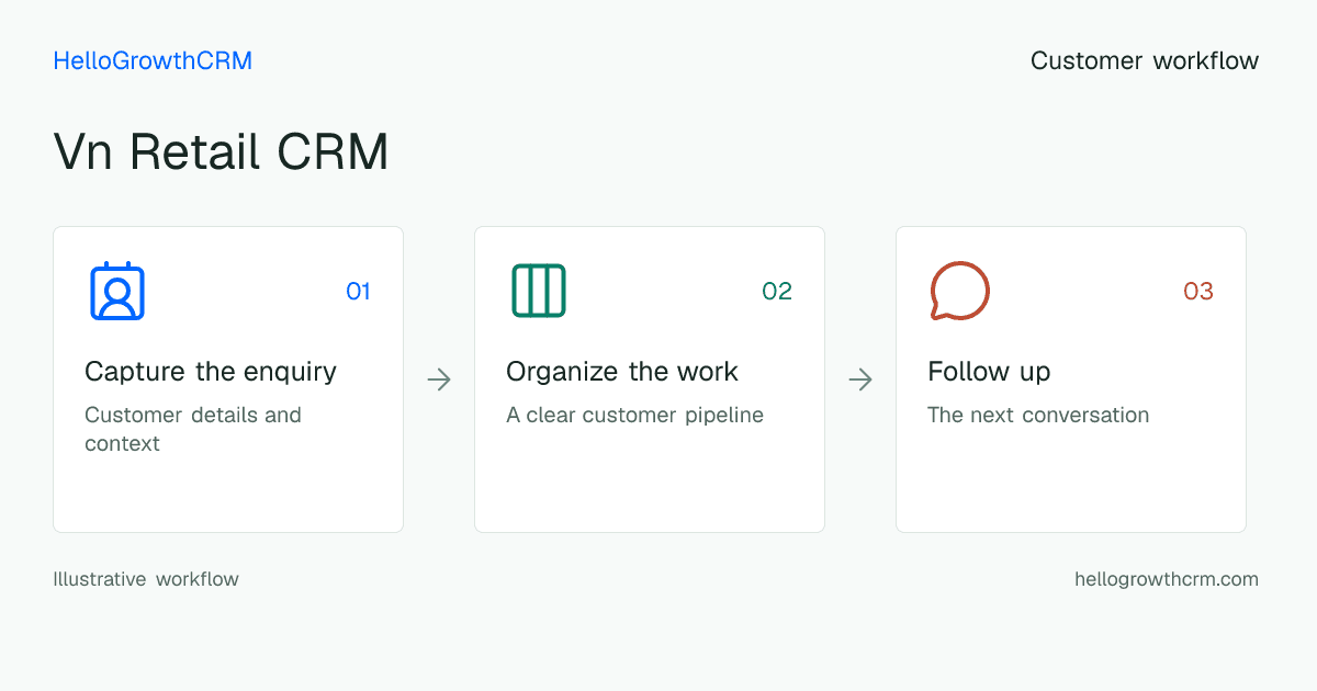 Customer workflow illustration for vn retail crm