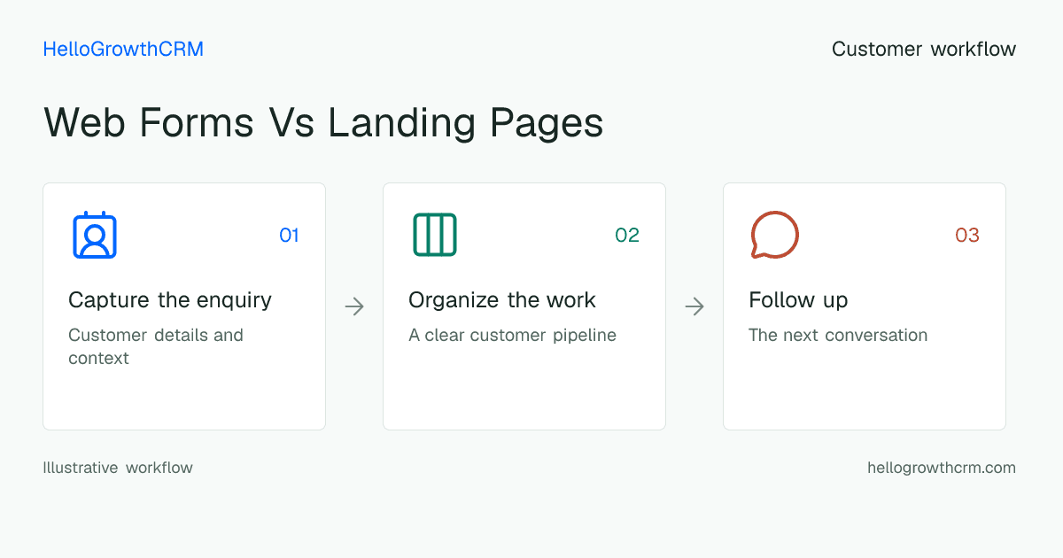Customer workflow illustration for web forms vs landing pages