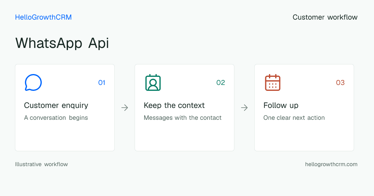Customer workflow illustration for whatsapp api