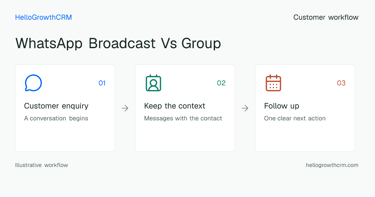 Customer workflow illustration for whatsapp broadcast vs group