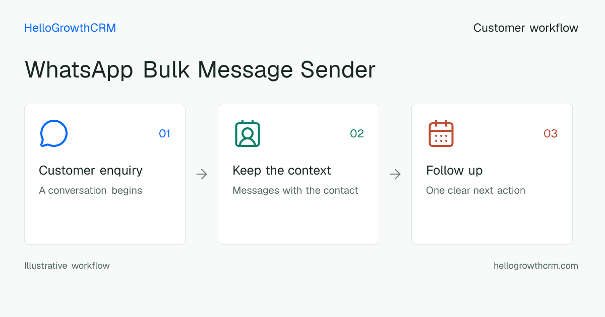 Customer workflow illustration for whatsapp bulk message sender