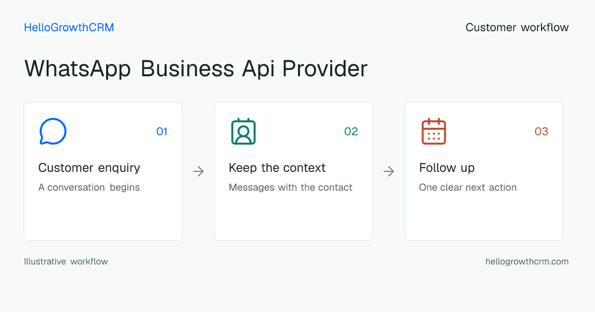 Customer workflow illustration for whatsapp business api provider