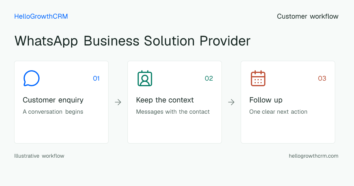 Customer workflow illustration for whatsapp business solution provider