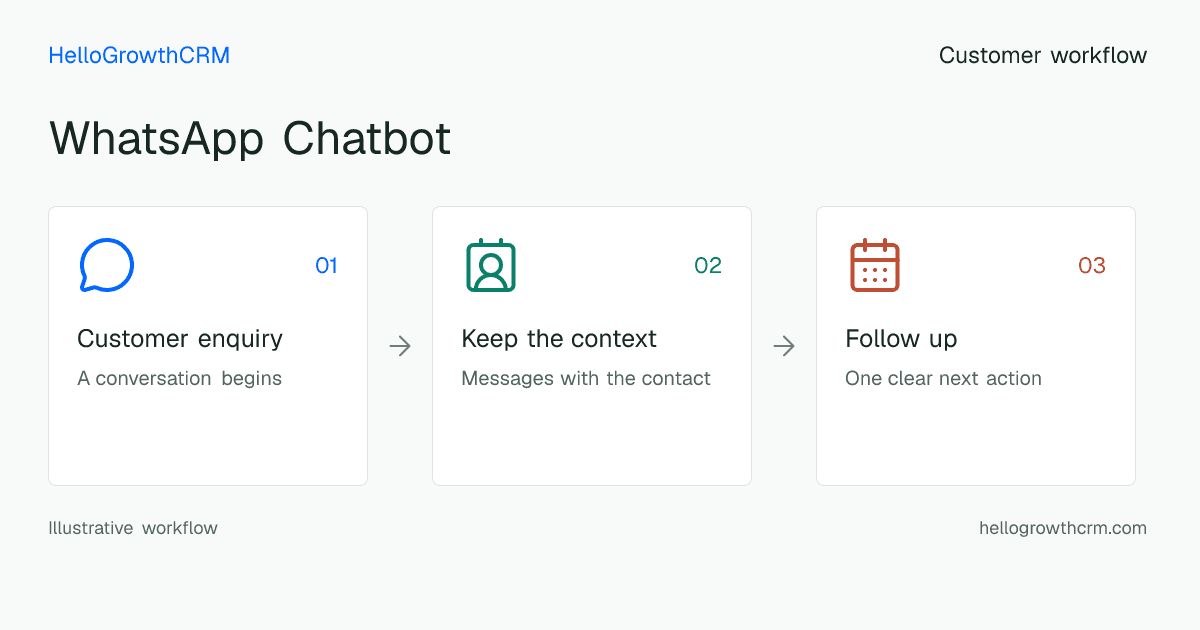 Customer workflow illustration for whatsapp chatbot