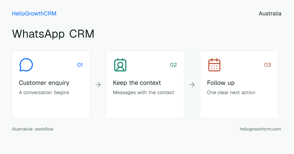 Customer workflow illustration for whatsapp crm australia