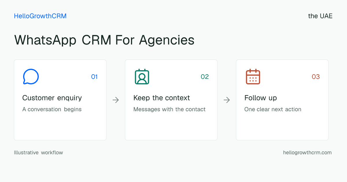 Customer workflow illustration for whatsapp crm for agencies uae
