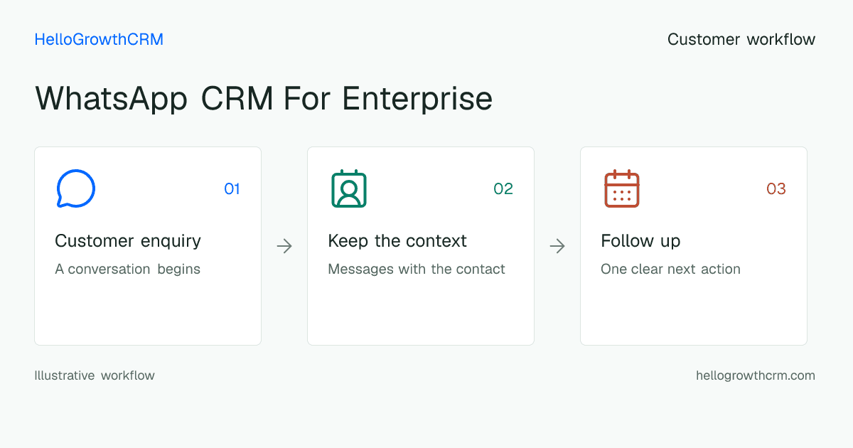 Customer workflow illustration for whatsapp crm for enterprise