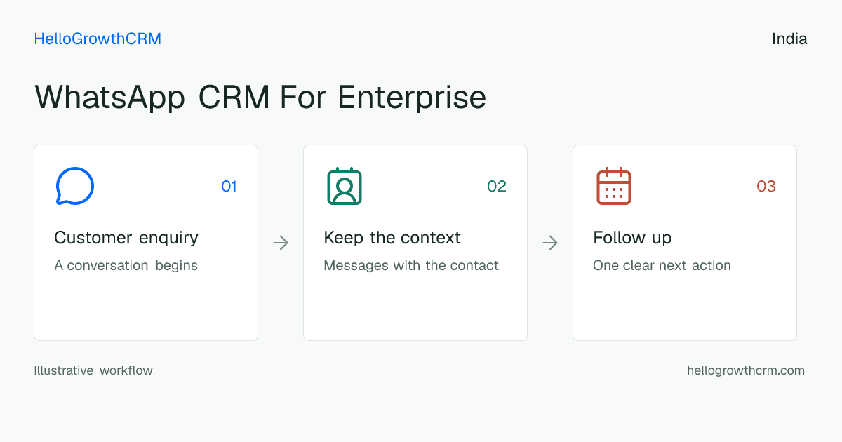 Customer workflow illustration for whatsapp crm for enterprise india