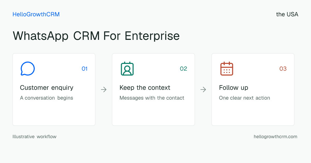 Customer workflow illustration for whatsapp crm for enterprise usa