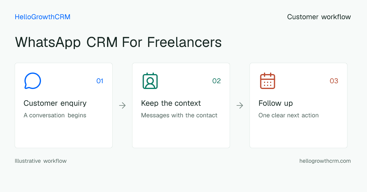 Customer workflow illustration for whatsapp crm for freelancers