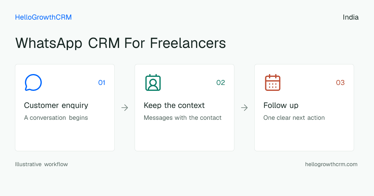 Customer workflow illustration for whatsapp crm for freelancers india