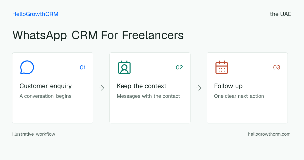 Customer workflow illustration for whatsapp crm for freelancers uae