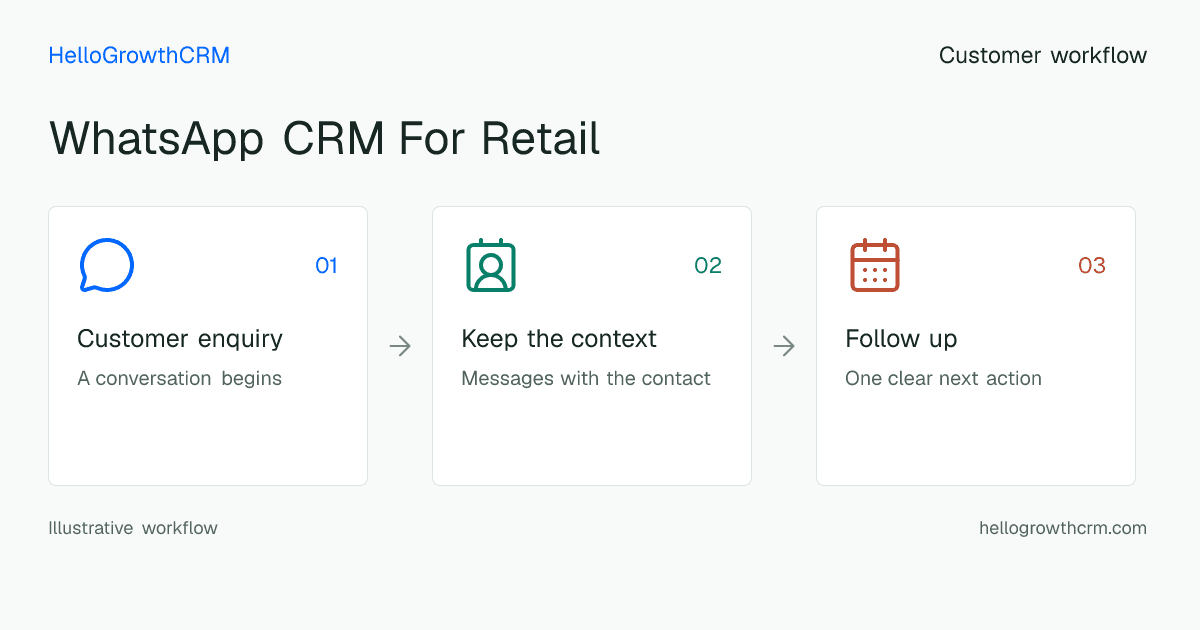 Customer workflow illustration for whatsapp crm for retail