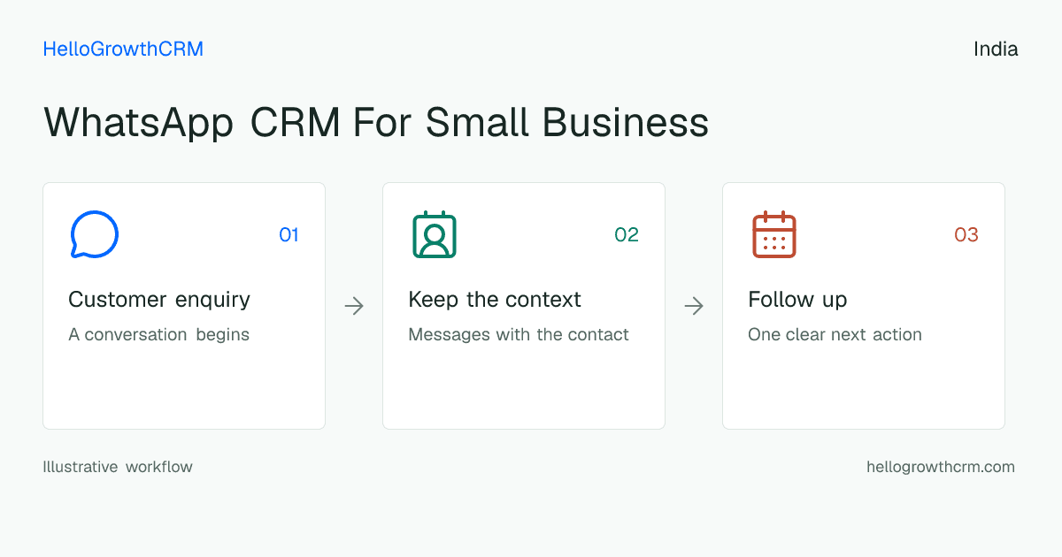 Customer workflow illustration for whatsapp crm for small business india