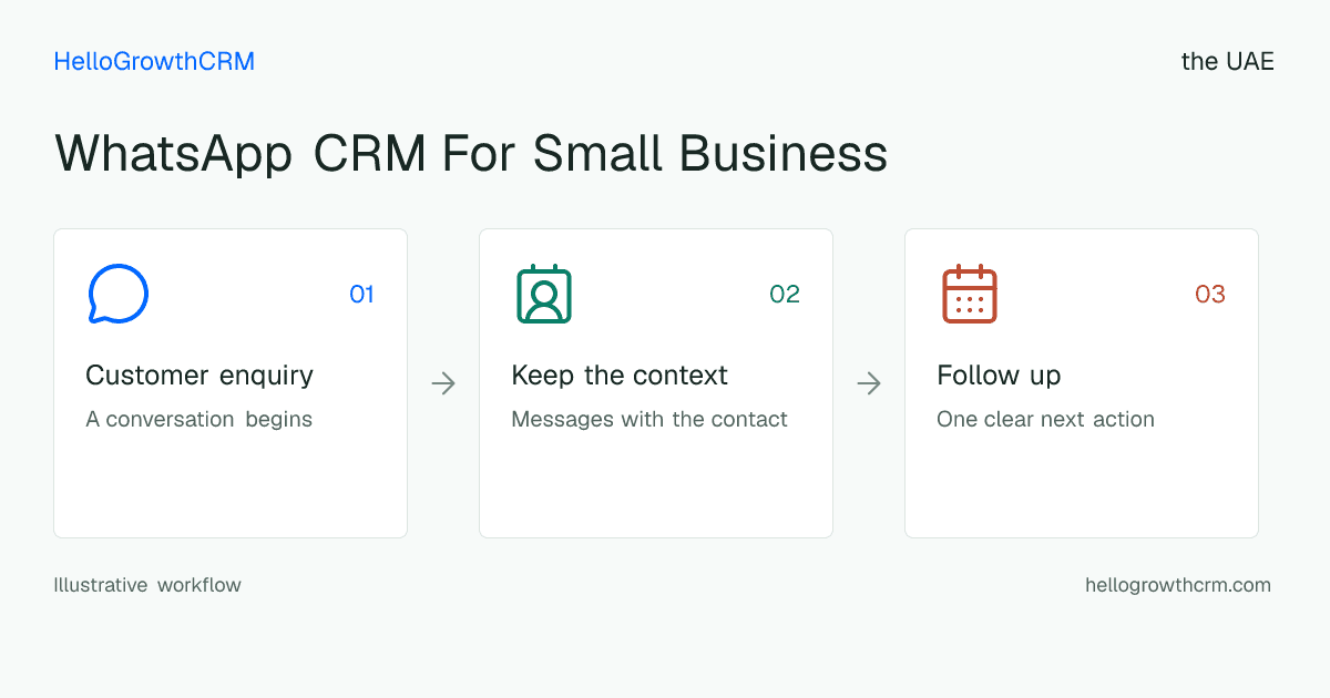 Customer workflow illustration for whatsapp crm for small business uae